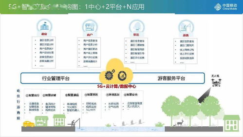 中國(guó)移動(dòng) 5g 智慧文旅解決方案 ppt